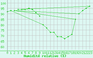 Courbe de l'humidit relative pour Strathallan