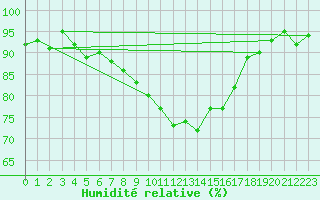 Courbe de l'humidit relative pour Wunsiedel Schonbrun