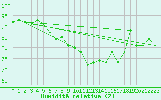 Courbe de l'humidit relative pour Fontaine-les-Vervins (02)
