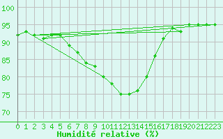 Courbe de l'humidit relative pour Capo Bellavista
