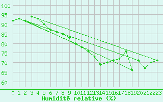 Courbe de l'humidit relative pour Helsinki Harmaja