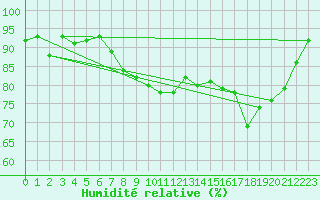 Courbe de l'humidit relative pour Cap de la Hague (50)