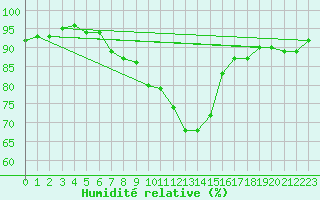 Courbe de l'humidit relative pour Idar-Oberstein