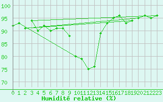Courbe de l'humidit relative pour Waldmunchen