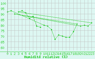 Courbe de l'humidit relative pour Schoeckl