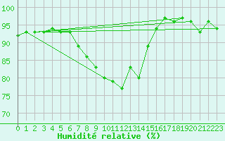 Courbe de l'humidit relative pour Vicosoprano