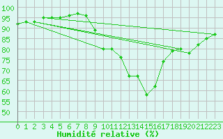 Courbe de l'humidit relative pour Dundrennan