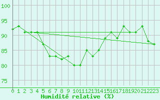 Courbe de l'humidit relative pour Kuemmersruck