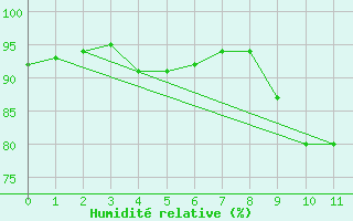Courbe de l'humidit relative pour Plouasne (22)