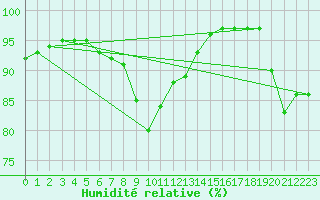 Courbe de l'humidit relative pour Hvide Sande