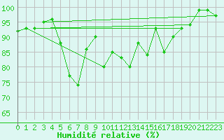 Courbe de l'humidit relative pour Ebnat-Kappel