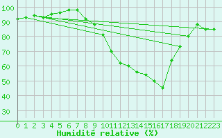 Courbe de l'humidit relative pour Aranguren, Ilundain
