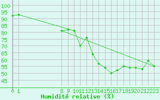 Courbe de l'humidit relative pour Le Perreux-sur-Marne (94)
