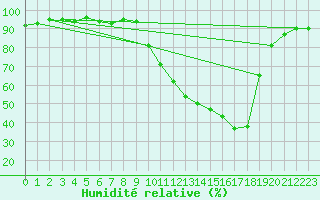 Courbe de l'humidit relative pour Auch (32)