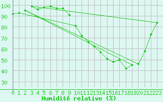 Courbe de l'humidit relative pour La Ville-Dieu-du-Temple Les Cloutiers (82)
