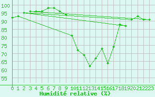 Courbe de l'humidit relative pour Glasgow (UK)