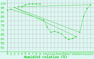 Courbe de l'humidit relative pour Saint M Hinx Stna-Inra (40)