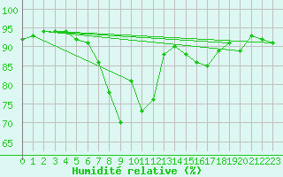 Courbe de l'humidit relative pour Piotta