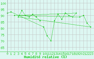 Courbe de l'humidit relative pour Tulloch Bridge