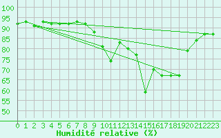 Courbe de l'humidit relative pour Lanvoc (29)