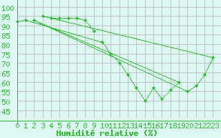 Courbe de l'humidit relative pour Dijon / Longvic (21)
