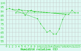 Courbe de l'humidit relative pour Aouste sur Sye (26)