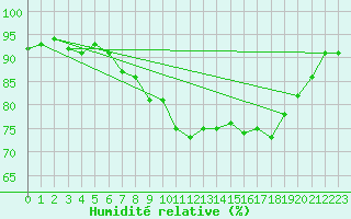 Courbe de l'humidit relative pour Thorney Island