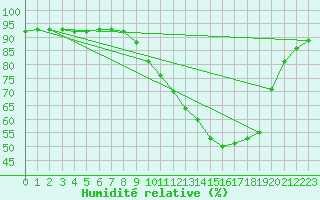 Courbe de l'humidit relative pour Corny-sur-Moselle (57)