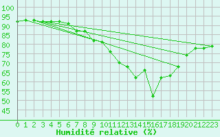 Courbe de l'humidit relative pour Ullensvang Forsoks.