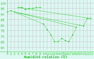 Courbe de l'humidit relative pour Pau (64)