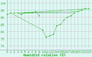 Courbe de l'humidit relative pour Kremsmuenster