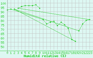 Courbe de l'humidit relative pour Pointe de Socoa (64)