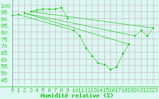 Courbe de l'humidit relative pour Guadalajara