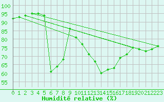 Courbe de l'humidit relative pour Guret Saint-Laurent (23)