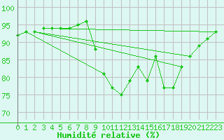 Courbe de l'humidit relative pour Porquerolles (83)