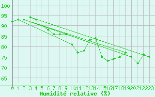 Courbe de l'humidit relative pour Remich (Lu)