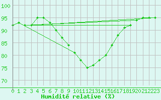 Courbe de l'humidit relative pour Weitensfeld