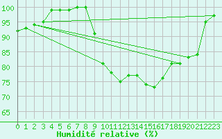 Courbe de l'humidit relative pour Coleshill