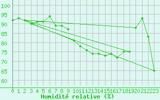 Courbe de l'humidit relative pour Dinard (35)