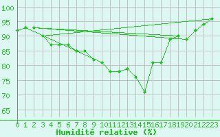 Courbe de l'humidit relative pour Manston (UK)