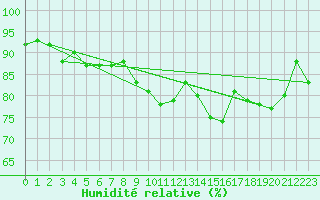 Courbe de l'humidit relative pour Schauenburg-Elgershausen
