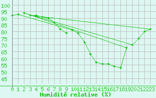 Courbe de l'humidit relative pour Neu Ulrichstein
