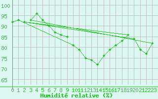 Courbe de l'humidit relative pour Leucate (11)