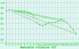 Courbe de l'humidit relative pour Ile Rousse (2B)