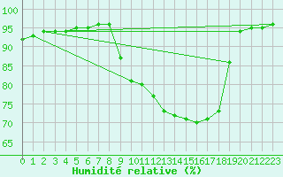Courbe de l'humidit relative pour Villefontaine (38)
