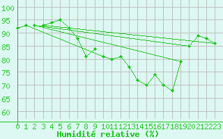 Courbe de l'humidit relative pour Cap Pertusato (2A)