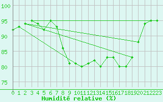 Courbe de l'humidit relative pour Weybourne