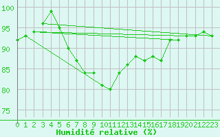 Courbe de l'humidit relative pour Baruth