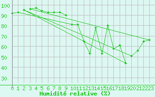 Courbe de l'humidit relative pour Le Mans (72)