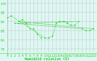 Courbe de l'humidit relative pour Kozienice